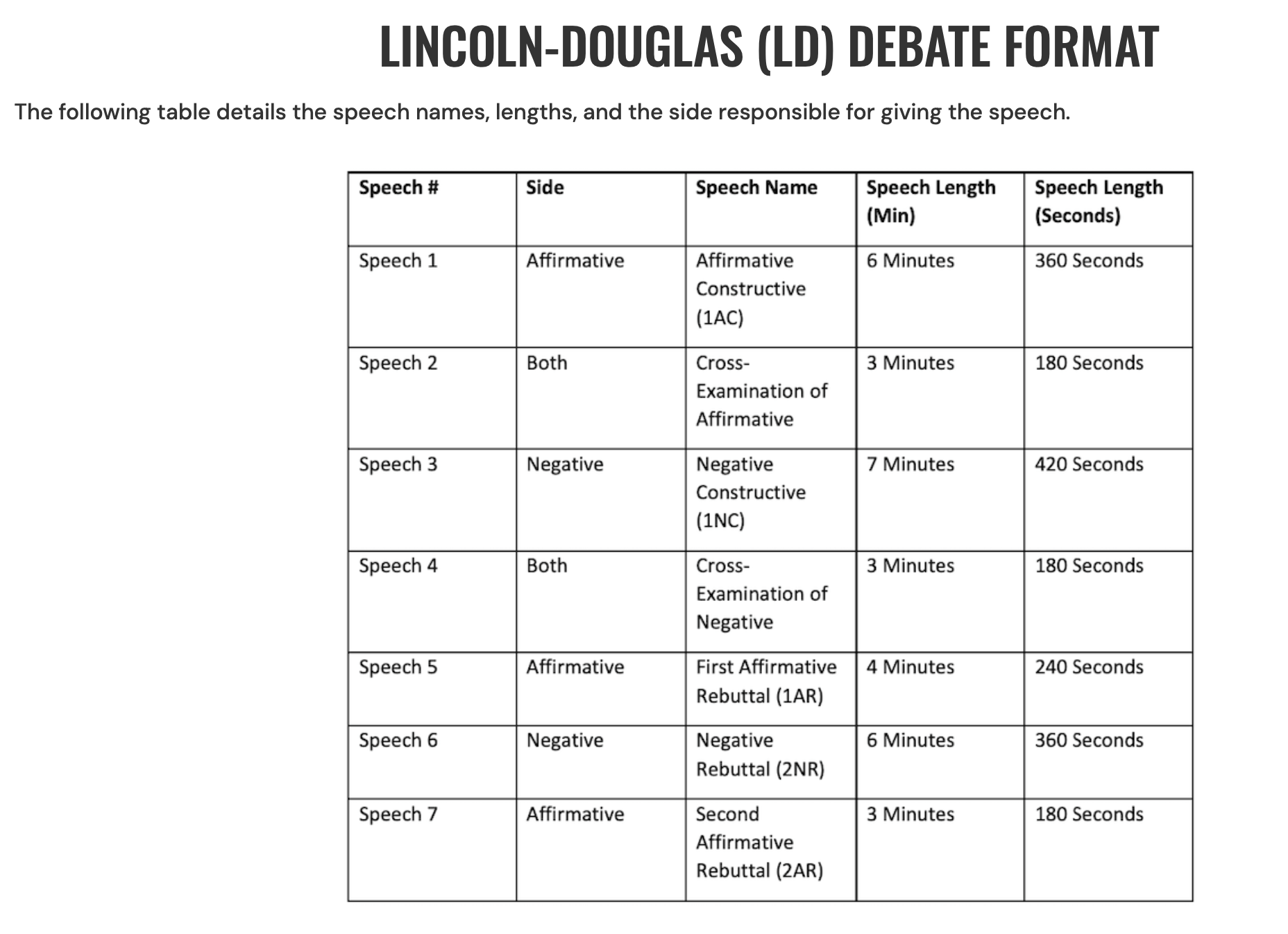 Lincoln-Douglas debate format showing the affirmative and negative speech order and times