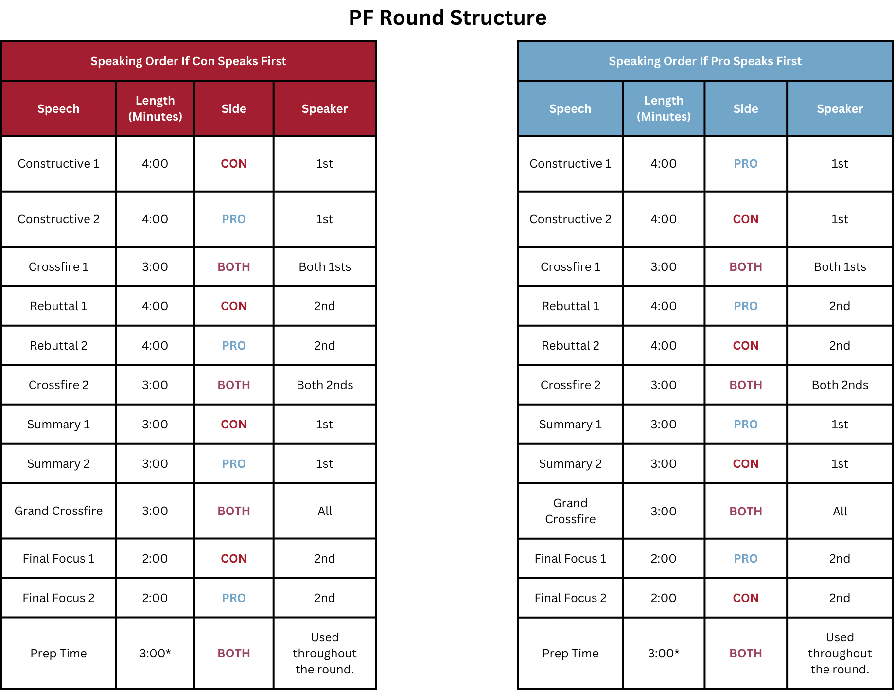 Public Forum debate round structure showing the speaking order and time for each speech